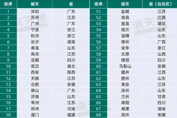 2023先進(jìn)制造業(yè)百?gòu)?qiáng)市：，青島拿下&ldquo;北方第一&rdquo;